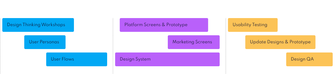 Timeline visual for discovery, implemtation, and validation.