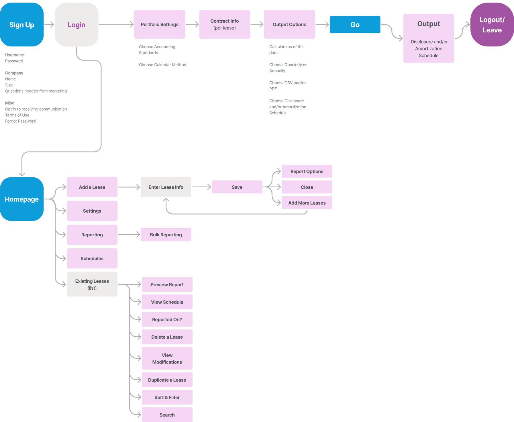 User flow of the marketing site into the software